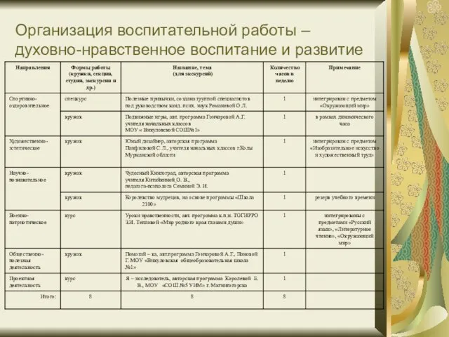 Организация воспитательной работы – духовно-нравственное воспитание и развитие