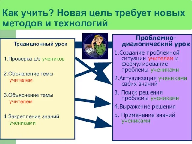 Как учить? Новая цель требует новых методов и технологий Традиционный урок 1.Проверка