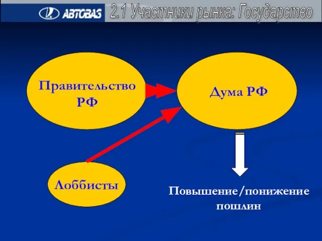 2.1 Участники рынка: Государство Правительство РФ Дума РФ Лоббисты Повышение/понижение пошлин