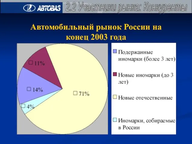 2.2 Участники рынка: Конкуренты Автомобильный рынок России на конец 2003 года