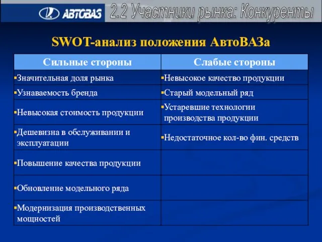 2.2 Участники рынка: Конкуренты SWOT-анализ положения АвтоВАЗа