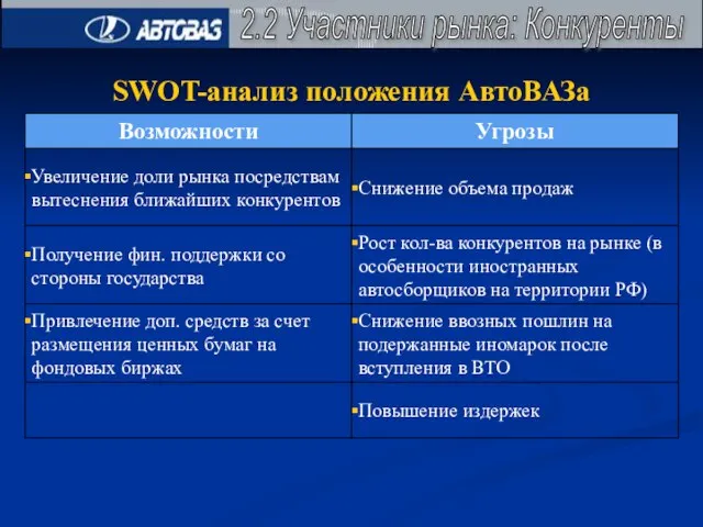 2.2 Участники рынка: Конкуренты SWOT-анализ положения АвтоВАЗа