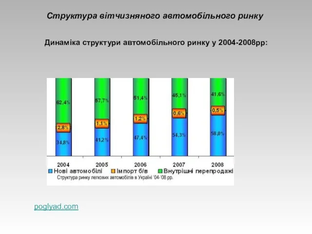 Структура вітчизняного автомобільного ринку Динаміка структури автомобільного ринку у 2004-2008рр: poglyad.com