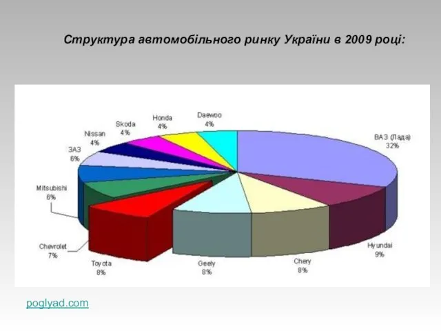 Структура автомобільного ринку України в 2009 році: poglyad.com