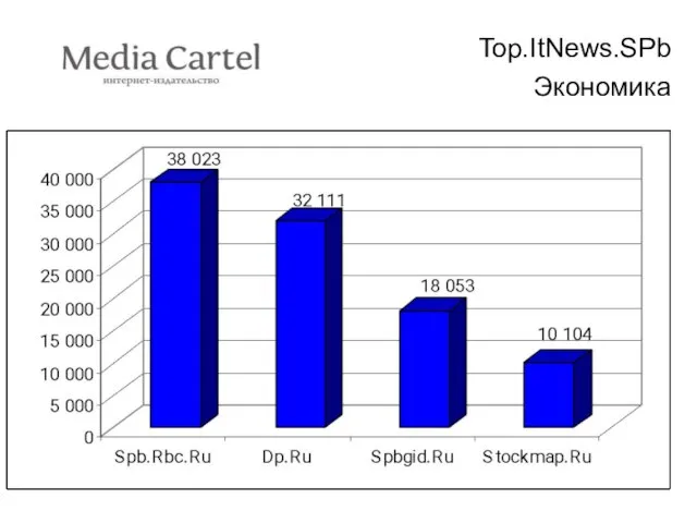 Top.ItNews.SPb Экономика