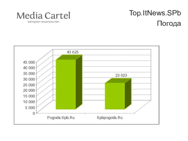 Top.ItNews.SPb Погода