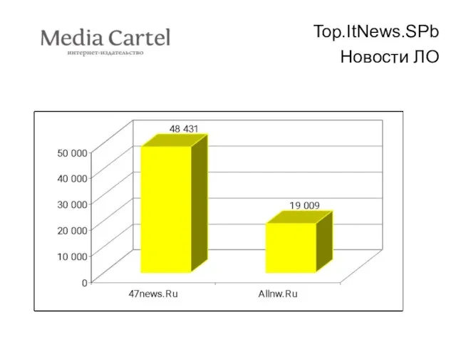 Top.ItNews.SPb Новости ЛО