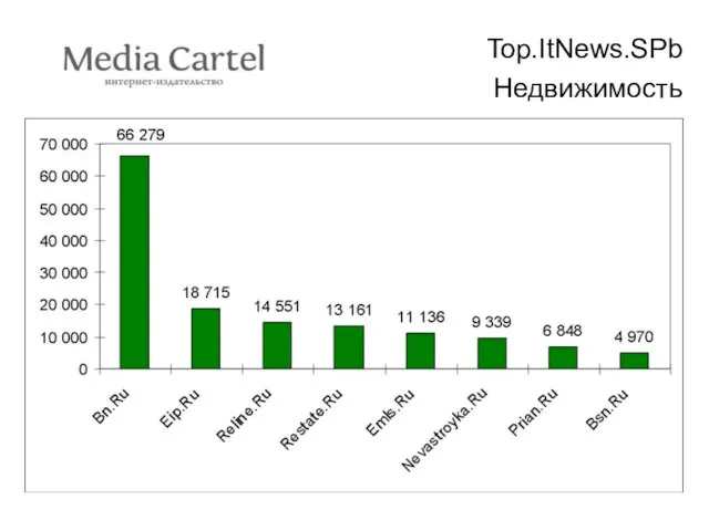 Top.ItNews.SPb Недвижимость