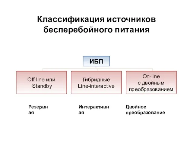 Классификация источников бесперебойного питания Резервная Интерактивная Двойное преобразование