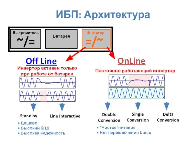 Выпрямитель Инвертор Батарея =/~ ~/= OnLine Off Line Постоянно работающий инвертор Инвертор