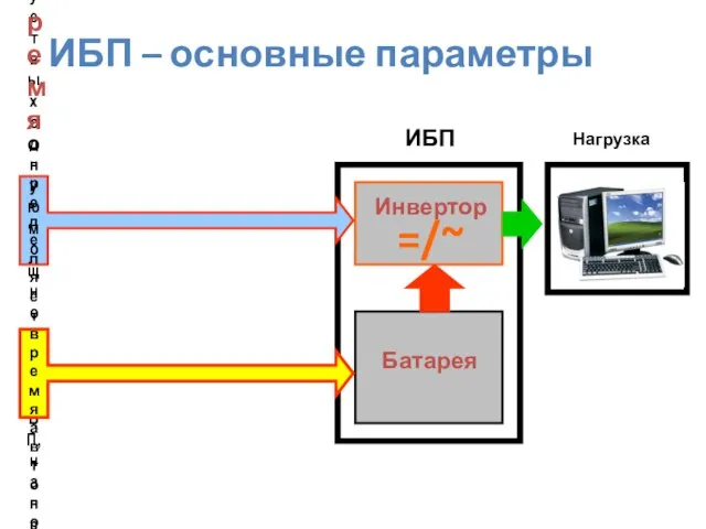 Инвертор Батарея =/~ Нагрузка Мощность Характеризует выходную мощность ИБП, например: BE700-RS 700