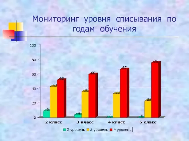 Мониторинг уровня списывания по годам обучения