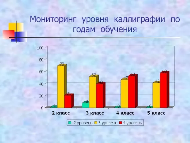 Мониторинг уровня каллиграфии по годам обучения