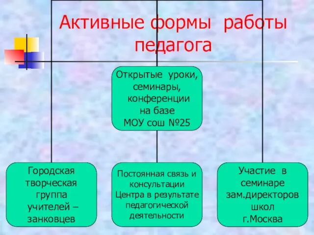 Активные формы работы педагога