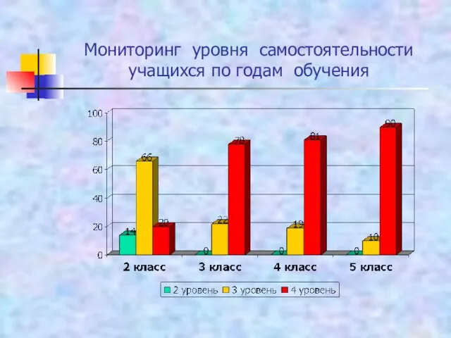 Мониторинг уровня самостоятельности учащихся по годам обучения