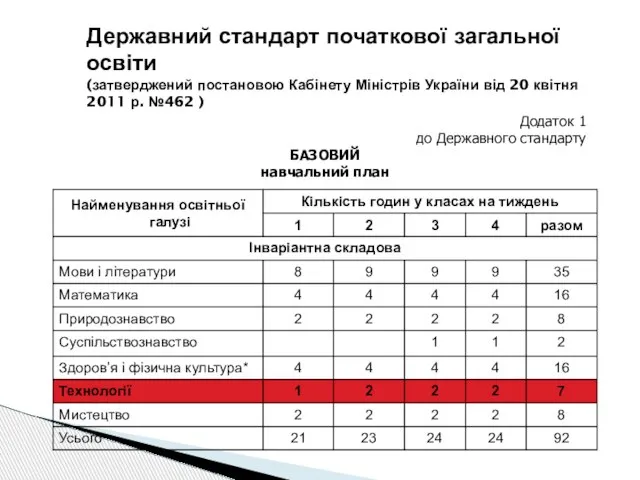 Державний стандарт початкової загальної освіти (затверджений постановою Кабінету Міністрів України від 20