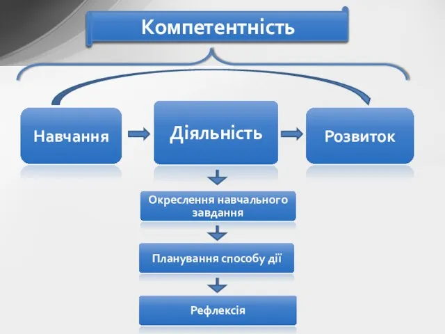 Навчання Розвиток Компетентність