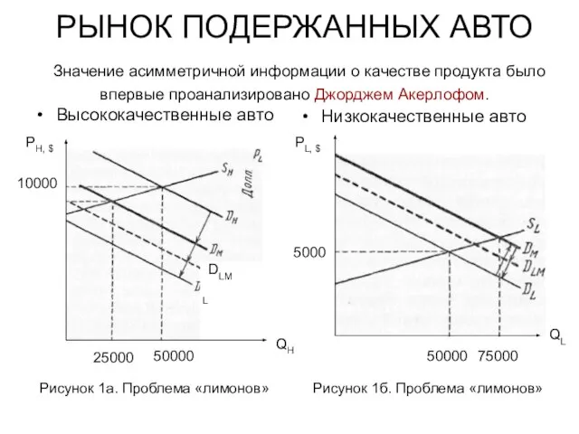 РЫНОК ПОДЕРЖАННЫХ АВТО Значение асимметричной информации о качестве продукта было впервые проанализировано