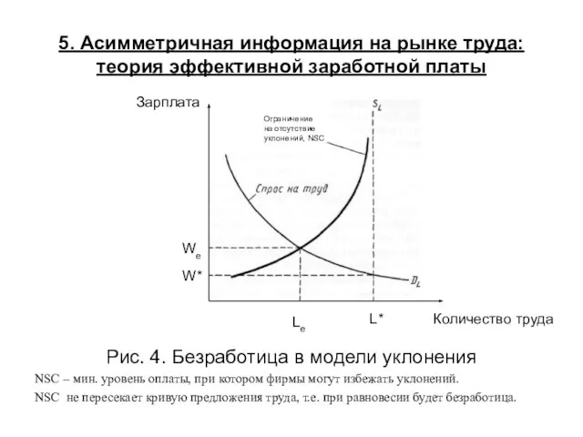 5. Асимметричная информация на рынке труда: теория эффективной заработной платы Рис. 4.