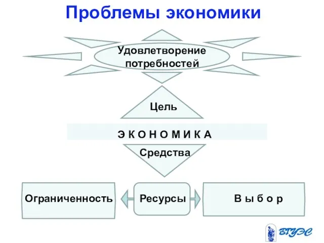 Удовлетворение потребностей Э К О Н О М И К А Цель