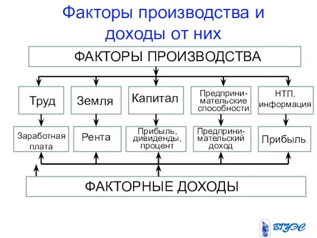 Факторы производства и доходы от них