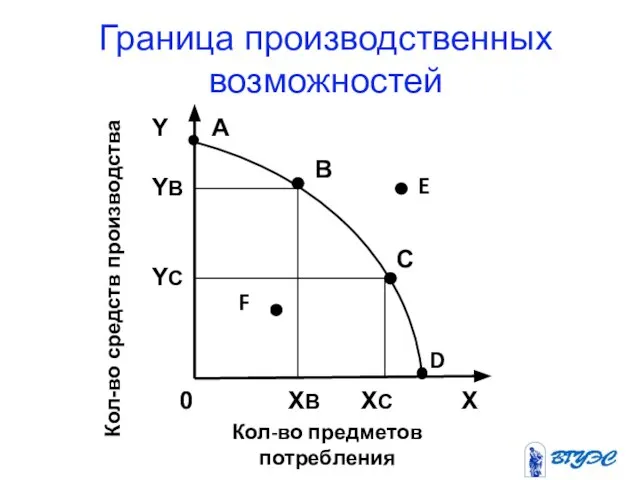 Граница производственных возможностей