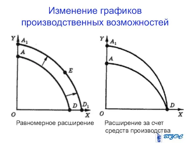 Изменение графиков производственных возможностей Равномерное расширение Расширение за счет средств производства