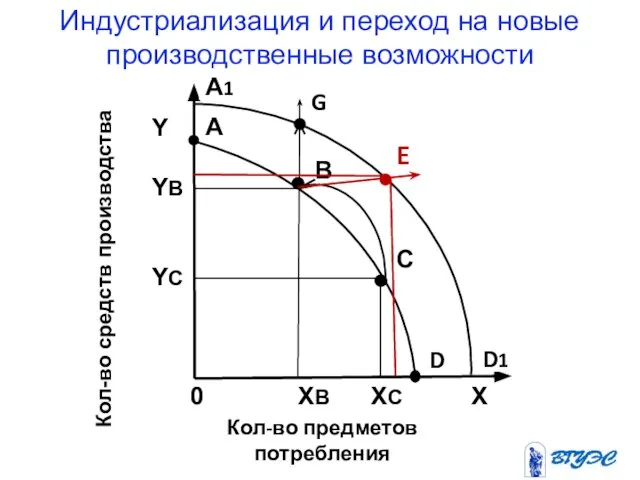 Индустриализация и переход на новые производственные возможности D1 G E