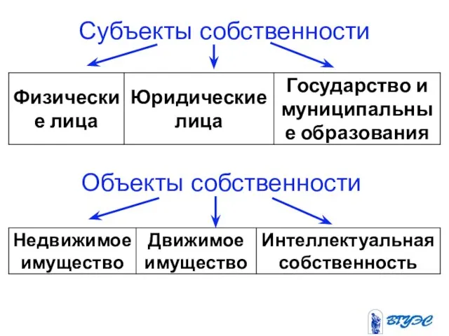 Субъекты собственности Объекты собственности