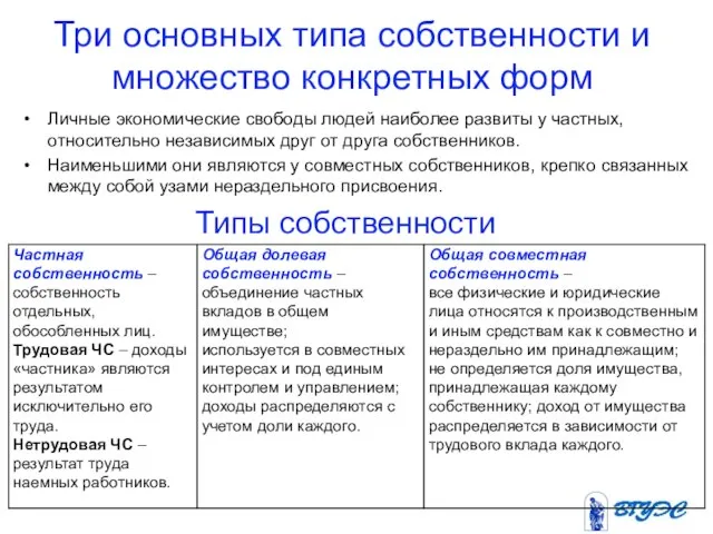 Три основных типа собственности и множество конкретных форм Личные экономические свободы людей