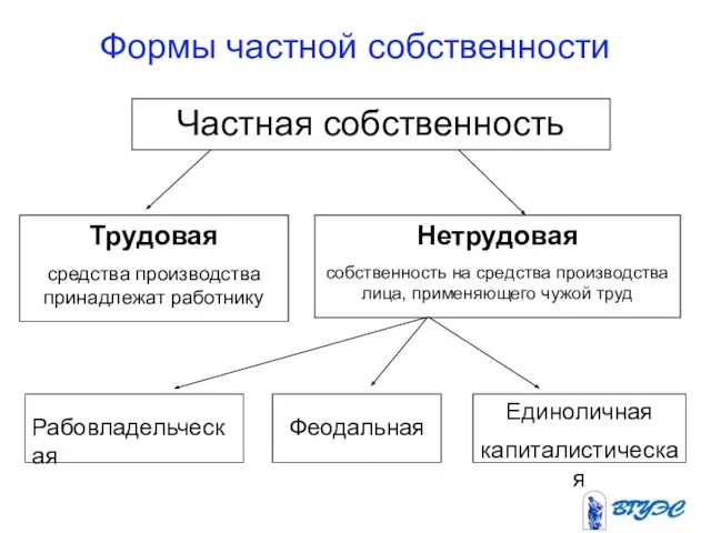 Формы частной собственности