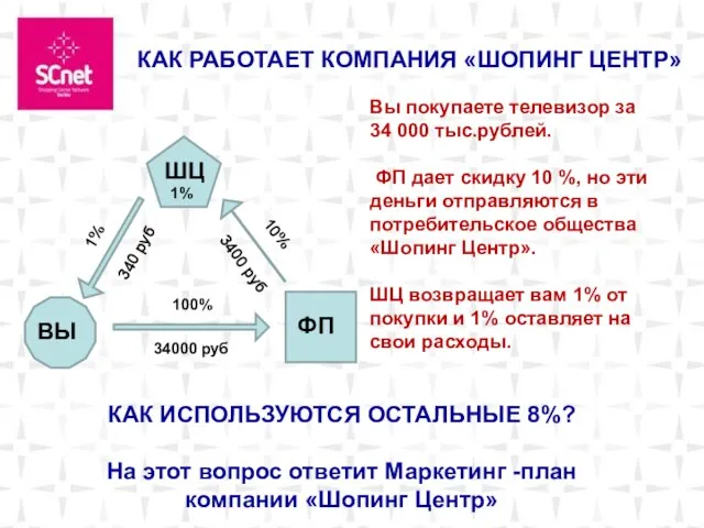 Москва . ВЫ КАК РАБОТАЕТ КОМПАНИЯ «ШОПИНГ ЦЕНТР» ШЦ ФП 100% 10%