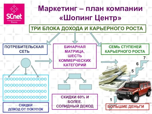 Москва . Маркетинг – план компании «Шопинг Центр» ТРИ БЛОКА ДОХОДА И