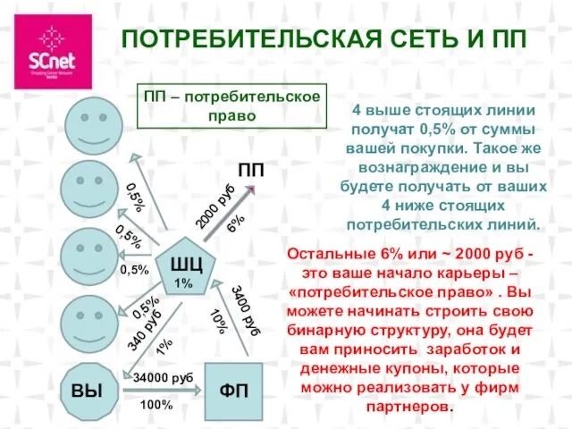 Москва . ВЫ ПОТРЕБИТЕЛЬСКАЯ СЕТЬ И ПП ШЦ ФП 100% 10% 34000