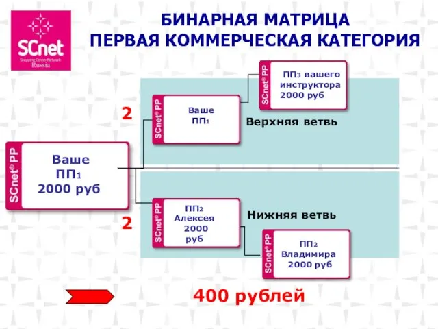 Нижняя ветвь Верхняя ветвь 2 2 БИНАРНАЯ МАТРИЦА ПЕРВАЯ КОММЕРЧЕСКАЯ КАТЕГОРИЯ 400