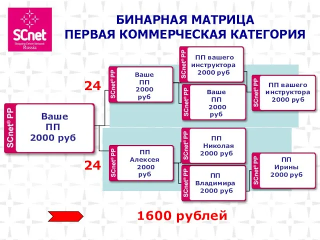 24 24 1600 рублей Ваше ПП 2000 руб‏ ПП Алексея 2000 руб‏