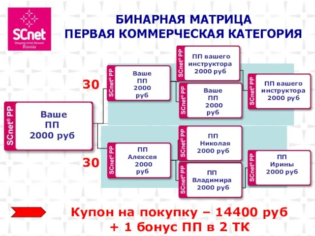 30 30 Купон на покупку – 14400 руб + 1 бонус ПП