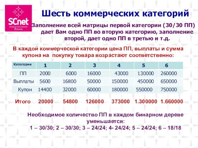 Шесть коммерческих категорий Заполнение всей матрицы первой категории (30/30 ПП) дает Вам