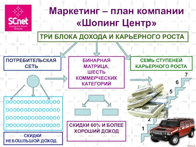 Москва . Маркетинг – план компании «Шопинг Центр» ТРИ БЛОКА ДОХОДА И