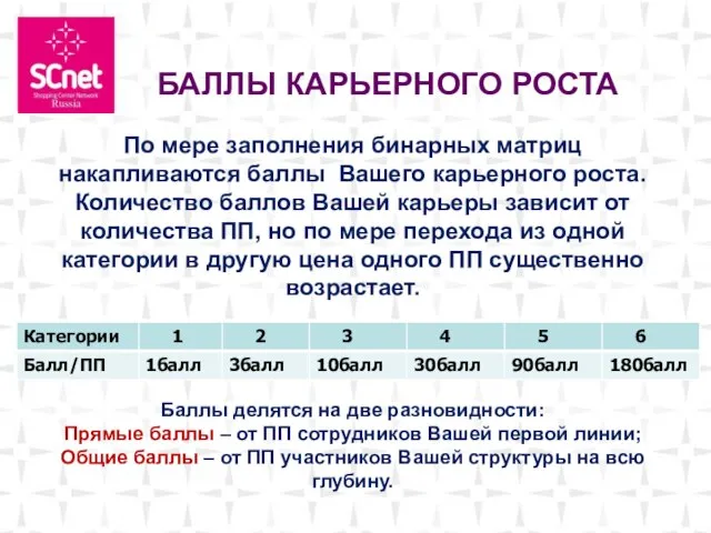 Москва . БАЛЛЫ КАРЬЕРНОГО РОСТА По мере заполнения бинарных матриц накапливаются баллы