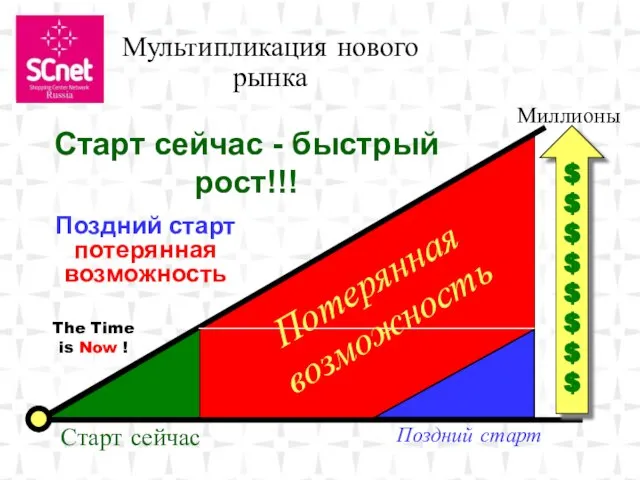 Мультипликация нового рынка Старт сейчас - быстрый рост!!! Поздний старт потерянная возможность