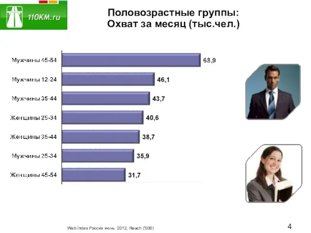 Половозрастные группы: Охват за месяц (тыс.чел.) Web Index Россия июнь 2012, Reach (‘000)