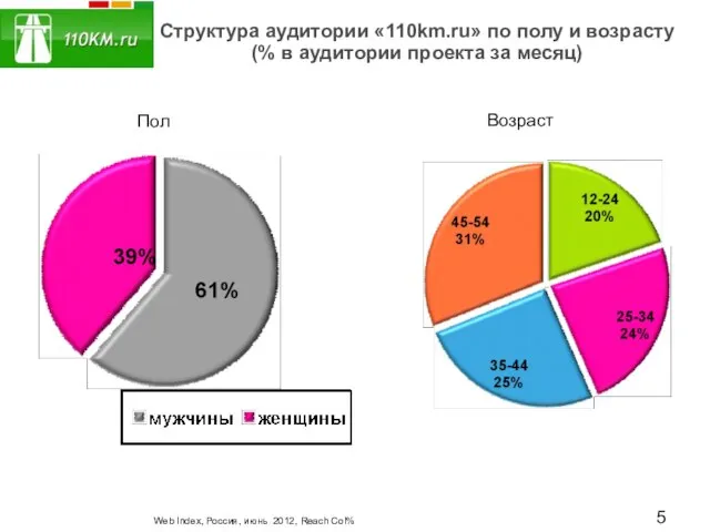 Возраст Пол Структура аудитории «110km.ru» по полу и возрасту (% в аудитории