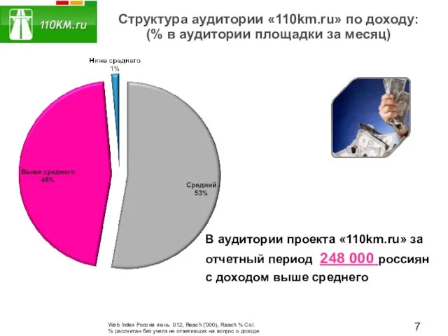 Структура аудитории «110km.ru» по доходу: (% в аудитории площадки за месяц) В