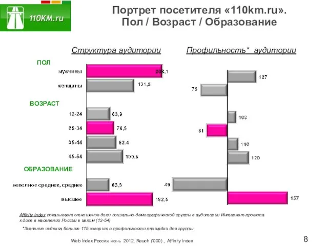 Портрет посетителя «110km.ru». Пол / Возраст / Образование ПОЛ ОБРАЗОВАНИЕ ВОЗРАСТ Структура