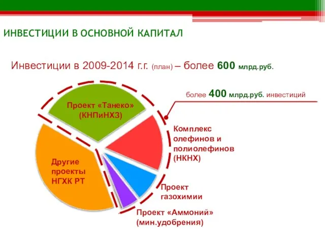 Инвестиции в 2009-2014 г.г. (план) – более 600 млрд.руб. Другие проекты НГХК
