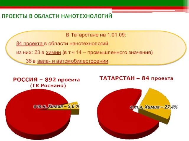 В Татарстане на 1.01.09: 84 проекта в области нанотехнологий, из них: 23