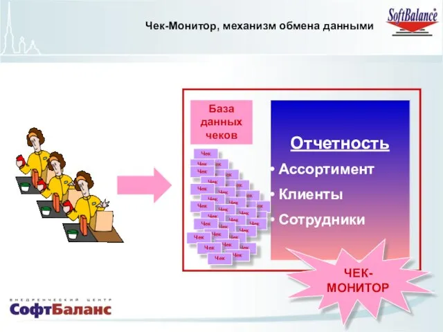 База данных чеков Отчетность Ассортимент Клиенты Сотрудники ЧЕК-МОНИТОР Чек-Монитор, механизм обмена данными