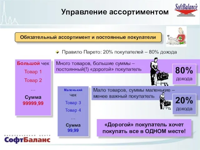 Обязательный ассортимент и постоянные покупатели 80% дохода Управление ассортиментом 20% дохода «Дорогой»