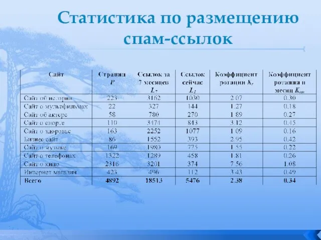 Статистика по размещению спам-ссылок